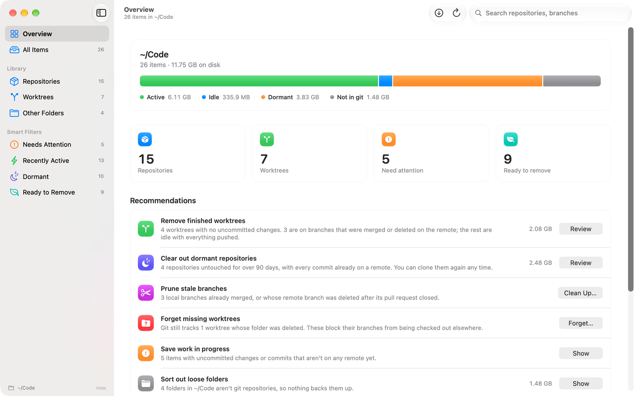 Grove’s Overview window for the demo folder: ~/Code, 26 items, 11.75 GB on disk, a storage bar split into active, idle, dormant and not in git, counts of 15 repositories, 7 worktrees, 5 needing attention and 9 ready to remove, and recommendations starting with Remove finished worktrees, 2.08 GB.
